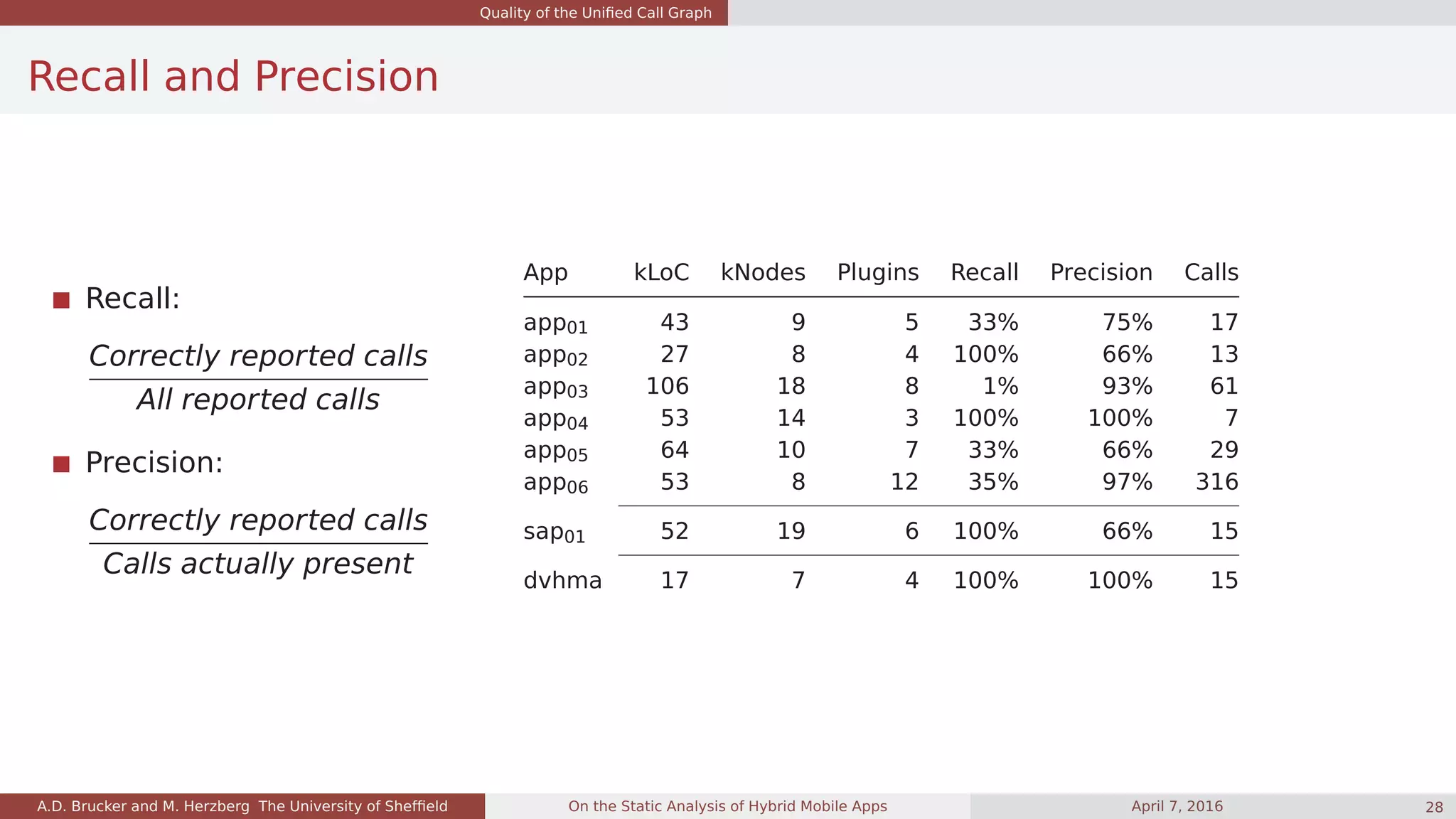 Quality of the Uniﬁed Call Graph
Recall and Precision
Recall:
Correctly reported calls
All reported calls
Precision:
Correctly reported calls
Calls actually present
App kLoC kNodes Plugins Recall Precision Calls
app01 43 9 5 33% 75% 17
app02 27 8 4 100% 66% 13
app03 106 18 8 1% 93% 61
app04 53 14 3 100% 100% 7
app05 64 10 7 33% 66% 29
app06 53 8 12 35% 97% 316
sap01 52 19 6 100% 66% 15
dvhma 17 7 4 100% 100% 15
A.D. Brucker and M. Herzberg The University of Shefﬁeld On the Static Analysis of Hybrid Mobile Apps April 7, 2016 28
 