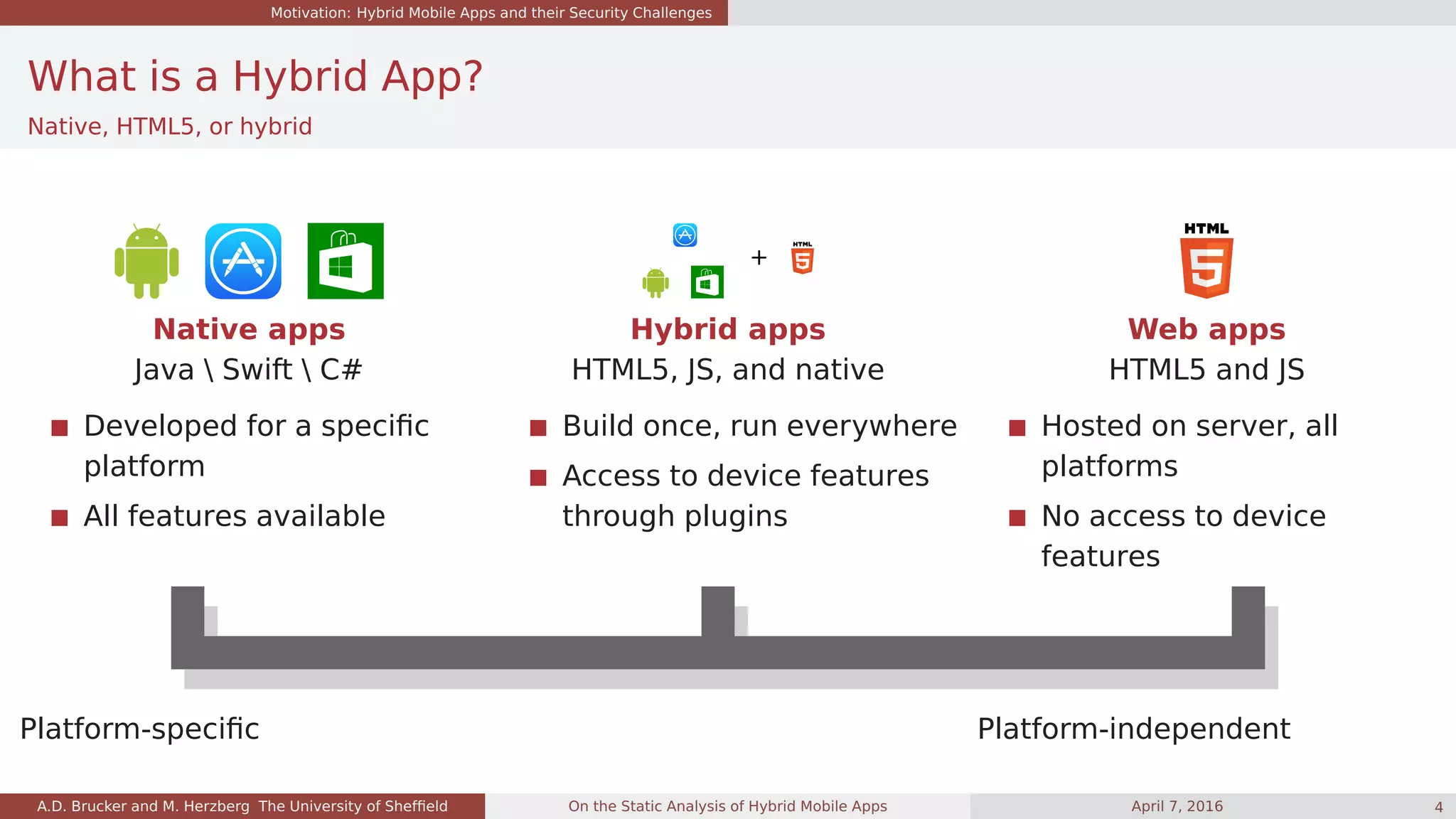 Motivation: Hybrid Mobile Apps and their Security Challenges
What is a Hybrid App?
Native, HTML5, or hybrid
Native apps
Java  Swift  C#
Developed for a speciﬁc
platform
All features available
+
Hybrid apps
HTML5, JS, and native
Build once, run everywhere
Access to device features
through plugins
Web apps
HTML5 and JS
Hosted on server, all
platforms
No access to device
features
Platform-speciﬁc Platform-independent
A.D. Brucker and M. Herzberg The University of Shefﬁeld On the Static Analysis of Hybrid Mobile Apps April 7, 2016 4
 