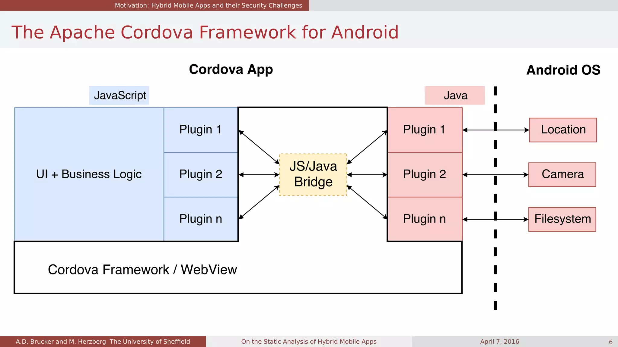 Motivation: Hybrid Mobile Apps and their Security Challenges
The Apache Cordova Framework for Android
A.D. Brucker and M. Herzberg The University of Shefﬁeld On the Static Analysis of Hybrid Mobile Apps April 7, 2016 6
 
