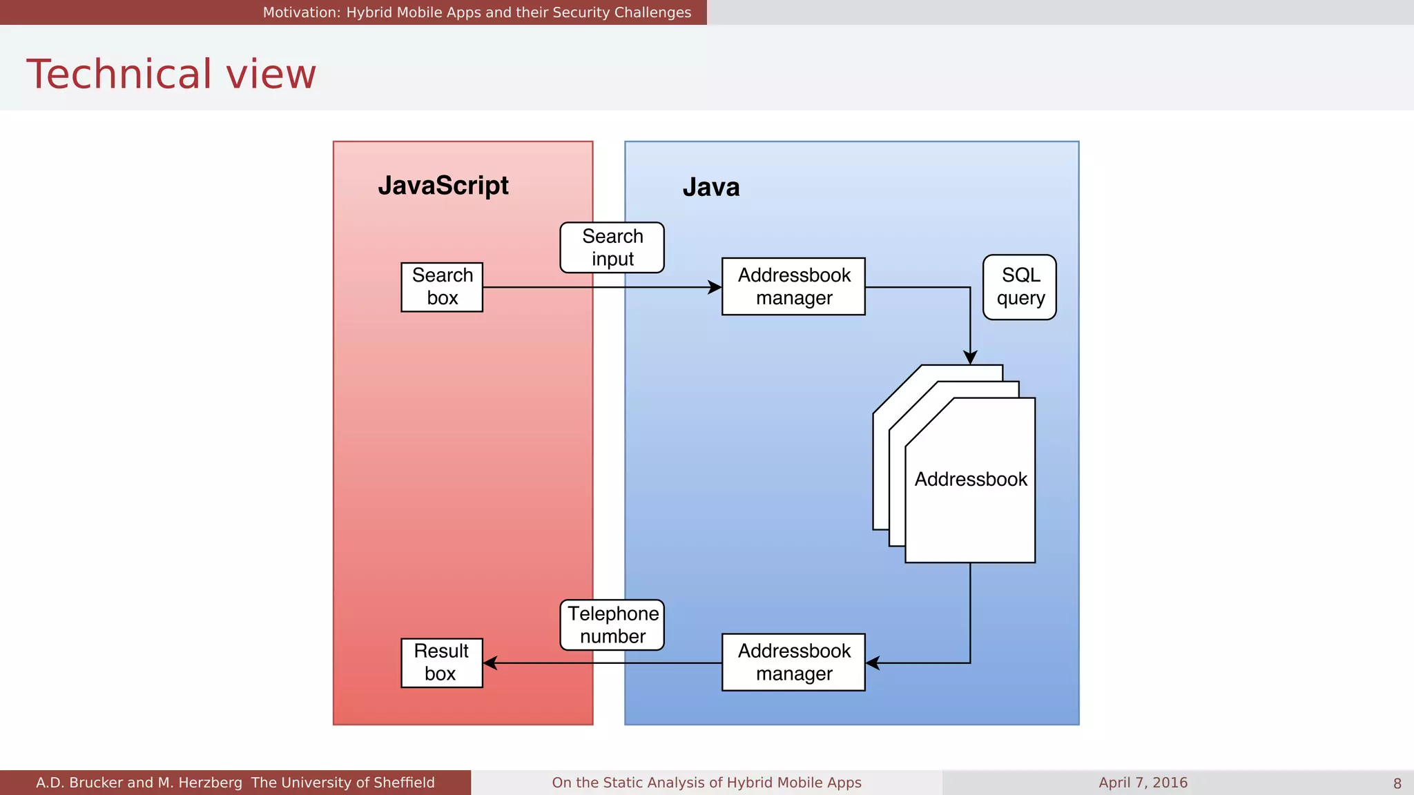 Motivation: Hybrid Mobile Apps and their Security Challenges
Technical view
A.D. Brucker and M. Herzberg The University of Shefﬁeld On the Static Analysis of Hybrid Mobile Apps April 7, 2016 8
 