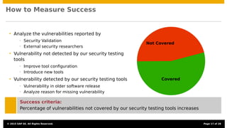 How to Measure Success
• Analyze the vulnerabilities reported by
• Security Validation
• External security researchers
• Vulnerability not detected by our security testing
tools
• Improve tool conﬁguration
• Introduce new tools
• Vulnerability detected by our security testing tools
• Vulnerability in older software release
• Analyze reason for missing vulnerability
Covered
Not Covered
Success criteria:
Percentage of vulnerabilities not covered by our security testing tools increases
© 2015 SAP SE. All Rights Reserved. Page 17 of 28
 