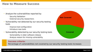 How to Measure Success
• Analyze the vulnerabilities reported by
• Security Validation
• External security researchers
• Vulnerability not detected by our security testing
tools
• Improve tool conﬁguration
• Introduce new tools
• Vulnerability detected by our security testing tools
• Vulnerability in older software release
• Analyze reason for missing vulnerability
Covered
Not Covered
Success criteria:
Percentage of vulnerabilities not covered by our security testing tools increases
© 2015 SAP SE. All Rights Reserved. Page 17 of 28
 