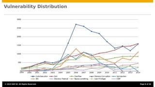 Vulnerability Distribution
1999 2000 2001 2002 2003 2004 2005 2006 2007 2008 2009 2010 2011 2012 2013 2014
0
500
1000
1500
2000
2500
3000
Code Execution DoS Overflow Memory Corruption Sql Injection
XSS Directory Traversal Bypass something Gain Privileges CSRF
© 2015 SAP SE. All Rights Reserved. Page 8 of 28
 
