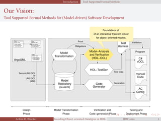 Introduction Tool Supported Formal Methods
Our Vision:
Tool Supported Formal Methods for (Model-driven) Software Development
1..∗
Role
Class
+ Public Method
# Protected Method
attribute: Type
− Private Method
Class
+ Public Method
# Protected Method
attribute: Type
− Private Method
Class
+ Public Method
# Protected Method
attribute: Type
− Private Method
Model TransformationDesign
Phase Phase
Verification and
Code−generation Phase Deployment Phase
Testing and
UML/OCL
(XMI)
or
SecureUML/OCL
Code
Generator
Repository
Model
(su4sml)
Model−Analysis
and Verification
(HOL−OCL)
Transformation
Model
HOL−TestGen
ArgoUML
AC
Config
C#
+OCL
Test
Harness
manual
Code
Proof
Obligations
Test Data
Program
Generation
Validation
Foundations of
of an interactive theorem prover
for object−oriented models.
Achim D. Brucker Encoding Object-oriented Datatypes in HOL: Extensible Records RevisitedIDW  
 