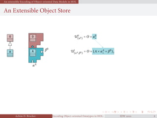 An extensible Encoding of Object-oriented Data Models in HOL
An Extensible Object Store
O O
αO
U
(αO) = O × αO
⊥
A A βO
αA
U
(αO) = O × αO
⊥
U
(αA,βO)
= O × (A × αA
⊥ + βO
)⊥
Achim D. Brucker Encoding Object-oriented Datatypes in HOL: Extensible Records RevisitedIDW  
 