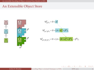 An extensible Encoding of Object-oriented Data Models in HOL
An Extensible Object Store
O O
αO
U
(αO) = O × αO
⊥
A A βO
αA
U
(αO) = O × αO
⊥
U
(αA,βO)
= O × (A × αA
⊥ + βO
)⊥
B B βA
αB
U
(αO) = O × αO
⊥
U
(αA,βO)
= O × (A × αA
⊥ + βO
)⊥
U
(αB ,βO,βA)
= O × (A × (B × αB
⊥ + βA
)⊥ + βO
)⊥
Achim D. Brucker Encoding Object-oriented Datatypes in HOL: Extensible Records RevisitedIDW  
 