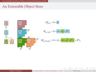 An extensible Encoding of Object-oriented Data Models in HOL
An Extensible Object Store
O O
αO
U
(αO) = O × αO
⊥
A A βO
αA
U
(αO) = O × αO
⊥
U
(αA,βO)
= O × (A × αA
⊥ + βO
)⊥
B B βA
αB
U
(αO) = O × αO
⊥
U
(αA,βO)
= O × (A × αA
⊥ + βO
)⊥
U
(αB ,βO,βA)
= O × (A × (B × αB
⊥ + βA
)⊥ + βO
)⊥C C βA
αC
Achim D. Brucker Encoding Object-oriented Datatypes in HOL: Extensible Records RevisitedIDW  
 