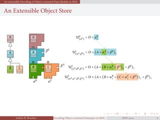 An extensible Encoding of Object-oriented Data Models in HOL
An Extensible Object Store
O O
αO
U
(αO) = O × αO
⊥
A A βO
αA
U
(αO) = O × αO
⊥
U
(αA,βO)
= O × (A × αA
⊥ + βO
)⊥
B B βA
αB
U
(αO) = O × αO
⊥
U
(αA,βO)
= O × (A × αA
⊥ + βO
)⊥
U
(αB ,βO,βA)
= O × (A × (B × αB
⊥ + βA
)⊥ + βO
)⊥C C βA
αC
U
(αO) = O × αO
⊥
U
(αA,βO)
= O × (A × αA
⊥ + βO
)⊥
U
(αB ,βO,βA)
= O × (A × (B × αB
⊥ + βA
)⊥ + βO
)⊥
U
(αB ,αC ,βO,βA)
= O × (A × (B × αB
⊥ + (C × αC
⊥ + βA
))⊥ + βO
)⊥
Achim D. Brucker Encoding Object-oriented Datatypes in HOL: Extensible Records RevisitedIDW  
 