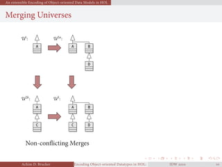 An extensible Encoding of Object-oriented Data Models in HOL
Merging Universes
U
:
A
Ua
:
A
C
Ub
:
A B
D
U
:
A B
C D
Non-conﬂicting Merges
Achim D. Brucker Encoding Object-oriented Datatypes in HOL: Extensible Records RevisitedIDW  
 