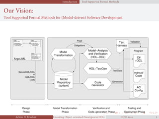 Introduction Tool Supported Formal Methods
Our Vision:
Tool Supported Formal Methods for (Model-driven) Software Development
1..∗
Role
Class
+ Public Method
# Protected Method
attribute: Type
− Private Method
Class
+ Public Method
# Protected Method
attribute: Type
− Private Method
Class
+ Public Method
# Protected Method
attribute: Type
− Private Method
Model TransformationDesign
Phase Phase
Verification and
Code−generation Phase Deployment Phase
Testing and
UML/OCL
(XMI)
or
SecureUML/OCL
Code
Generator
Repository
Model
(su4sml)
Model−Analysis
and Verification
(HOL−OCL)
Transformation
Model
HOL−TestGen
ArgoUML
AC
Config
C#
+OCL
Test
Harness
manual
Code
Proof
Obligations
Test Data
Program
Generation
Validation
Achim D. Brucker Encoding Object-oriented Datatypes in HOL: Extensible Records RevisitedIDW  
 