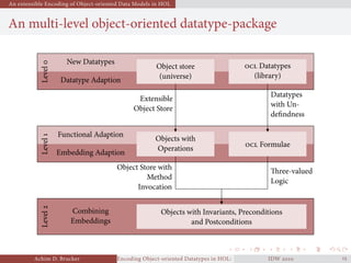 An extensible Encoding of Object-oriented Data Models in HOL
An multi-level object-oriented datatype-package
Level
New Datatypes
Datatype Adaption
Object store
(universe)
 Datatypes
(library)
Level
Functional Adaption
Embedding Adaption
Objects with
Operations
 Formulae
Level
Combining
Embeddings
Objects with Invariants, Preconditions
and Postconditions
Extensible
Object Store
Datatypes
with Un-
deﬁndness
Object Store with
Method
Invocation
Three-valued
Logic
Achim D. Brucker Encoding Object-oriented Datatypes in HOL: Extensible Records RevisitedIDW  
 