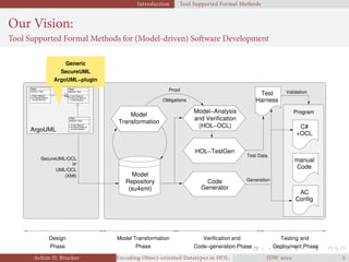 Introduction Tool Supported Formal Methods
Our Vision:
Tool Supported Formal Methods for (Model-driven) Software Development
1..∗
Role
Class
+ Public Method
# Protected Method
attribute: Type
− Private Method
Class
+ Public Method
# Protected Method
attribute: Type
− Private Method
Class
+ Public Method
# Protected Method
attribute: Type
− Private Method
Model TransformationDesign
Phase Phase
Verification and
Code−generation Phase Deployment Phase
Testing and
UML/OCL
(XMI)
or
SecureUML/OCL
Code
Generator
Repository
Model
(su4sml)
Model−Analysis
and Verification
(HOL−OCL)
Transformation
Model
HOL−TestGen
ArgoUML
AC
Config
C#
+OCL
Test
Harness
manual
Code
Proof
Obligations
Test Data
Program
Generation
Validation
Generic
SecureUML
ArgoUML−plugin
Achim D. Brucker Encoding Object-oriented Datatypes in HOL: Extensible Records RevisitedIDW  
 