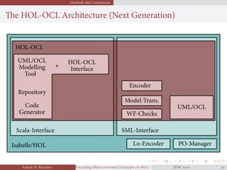 Outlook and Conclusion
The HOL-OCL Architecture (Next Generation)
PO-ManagerL-EncoderIsabelle/HOL
Scala-Interface SML-Interface
UML/OCL
Modelling
Tool
HOL-OCL
Interface
+
Repository
Generator
Code
WF-Checks
Model-Trans.
UML/OCL
Encoder
HOL-OCL
Achim D. Brucker Encoding Object-oriented Datatypes in HOL: Extensible Records RevisitedIDW  
 