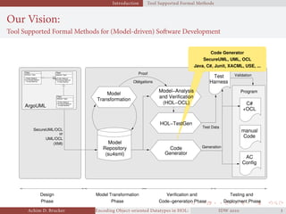 Introduction Tool Supported Formal Methods
Our Vision:
Tool Supported Formal Methods for (Model-driven) Software Development
1..∗
Role
Class
+ Public Method
# Protected Method
attribute: Type
− Private Method
Class
+ Public Method
# Protected Method
attribute: Type
− Private Method
Class
+ Public Method
# Protected Method
attribute: Type
− Private Method
Model TransformationDesign
Phase Phase
Verification and
Code−generation Phase Deployment Phase
Testing and
UML/OCL
(XMI)
or
SecureUML/OCL
Code
Generator
Repository
Model
(su4sml)
Model−Analysis
and Verification
(HOL−OCL)
Transformation
Model
HOL−TestGen
ArgoUML
AC
Config
C#
+OCL
Test
Harness
manual
Code
Proof
Obligations
Test Data
Program
Generation
Validation
Code Generator
SecureUML, UML, OCL
Java, C#, Junit, XACML, USE, ...
Achim D. Brucker Encoding Object-oriented Datatypes in HOL: Extensible Records RevisitedIDW  
 