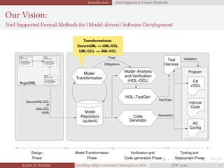 Introduction Tool Supported Formal Methods
Our Vision:
Tool Supported Formal Methods for (Model-driven) Software Development
1..∗
Role
Class
+ Public Method
# Protected Method
attribute: Type
− Private Method
Class
+ Public Method
# Protected Method
attribute: Type
− Private Method
Class
+ Public Method
# Protected Method
attribute: Type
− Private Method
Model TransformationDesign
Phase Phase
Verification and
Code−generation Phase Deployment Phase
Testing and
UML/OCL
(XMI)
or
SecureUML/OCL
Code
Generator
Repository
Model
(su4sml)
Model−Analysis
and Verification
(HOL−OCL)
Transformation
Model
HOL−TestGen
ArgoUML
AC
Config
C#
+OCL
Test
Harness
manual
Code
Proof
Obligations
Test Data
Program
Generation
Validation
Transformations:
SecureUML −> UML/OCL
UML/OCL −> UML/OCL
Achim D. Brucker Encoding Object-oriented Datatypes in HOL: Extensible Records RevisitedIDW  
 