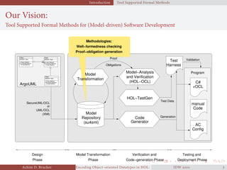 Introduction Tool Supported Formal Methods
Our Vision:
Tool Supported Formal Methods for (Model-driven) Software Development
1..∗
Role
Class
+ Public Method
# Protected Method
attribute: Type
− Private Method
Class
+ Public Method
# Protected Method
attribute: Type
− Private Method
Class
+ Public Method
# Protected Method
attribute: Type
− Private Method
Model TransformationDesign
Phase Phase
Verification and
Code−generation Phase Deployment Phase
Testing and
UML/OCL
(XMI)
or
SecureUML/OCL
Code
Generator
Repository
Model
(su4sml)
Model−Analysis
and Verification
(HOL−OCL)
Transformation
Model
HOL−TestGen
ArgoUML
AC
Config
C#
+OCL
Test
Harness
manual
Code
Proof
Obligations
Test Data
Program
Generation
Validation
Methodologies:
Well−formedness checking
Proof−obligation generation
Achim D. Brucker Encoding Object-oriented Datatypes in HOL: Extensible Records RevisitedIDW  
 