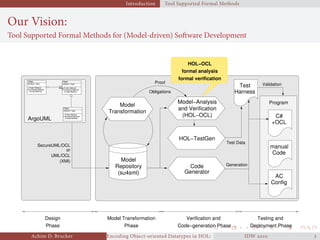 Introduction Tool Supported Formal Methods
Our Vision:
Tool Supported Formal Methods for (Model-driven) Software Development
1..∗
Role
Class
+ Public Method
# Protected Method
attribute: Type
− Private Method
Class
+ Public Method
# Protected Method
attribute: Type
− Private Method
Class
+ Public Method
# Protected Method
attribute: Type
− Private Method
Model TransformationDesign
Phase Phase
Verification and
Code−generation Phase Deployment Phase
Testing and
UML/OCL
(XMI)
or
SecureUML/OCL
Code
Generator
Repository
Model
(su4sml)
Model−Analysis
and Verification
(HOL−OCL)
Transformation
Model
HOL−TestGen
ArgoUML
AC
Config
C#
+OCL
Test
Harness
manual
Code
Proof
Obligations
Test Data
Program
Generation
Validation
HOL−OCL
formal analysis
formal verification
Achim D. Brucker Encoding Object-oriented Datatypes in HOL: Extensible Records RevisitedIDW  
 