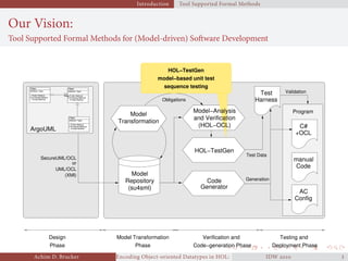 Introduction Tool Supported Formal Methods
Our Vision:
Tool Supported Formal Methods for (Model-driven) Software Development
1..∗
Role
Class
+ Public Method
# Protected Method
attribute: Type
− Private Method
Class
+ Public Method
# Protected Method
attribute: Type
− Private Method
Class
+ Public Method
# Protected Method
attribute: Type
− Private Method
Model TransformationDesign
Phase Phase
Verification and
Code−generation Phase Deployment Phase
Testing and
UML/OCL
(XMI)
or
SecureUML/OCL
Code
Generator
Repository
Model
(su4sml)
Model−Analysis
and Verification
(HOL−OCL)
Transformation
Model
HOL−TestGen
ArgoUML
AC
Config
C#
+OCL
Test
Harness
manual
Code
Proof
Obligations
Test Data
Program
Generation
Validation
HOL−TestGen
model−based unit test
sequence testing
Achim D. Brucker Encoding Object-oriented Datatypes in HOL: Extensible Records RevisitedIDW  
 