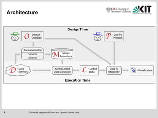 Architecture

6

On-the-fly Integration of Static and Dynamic Linked Data

 
