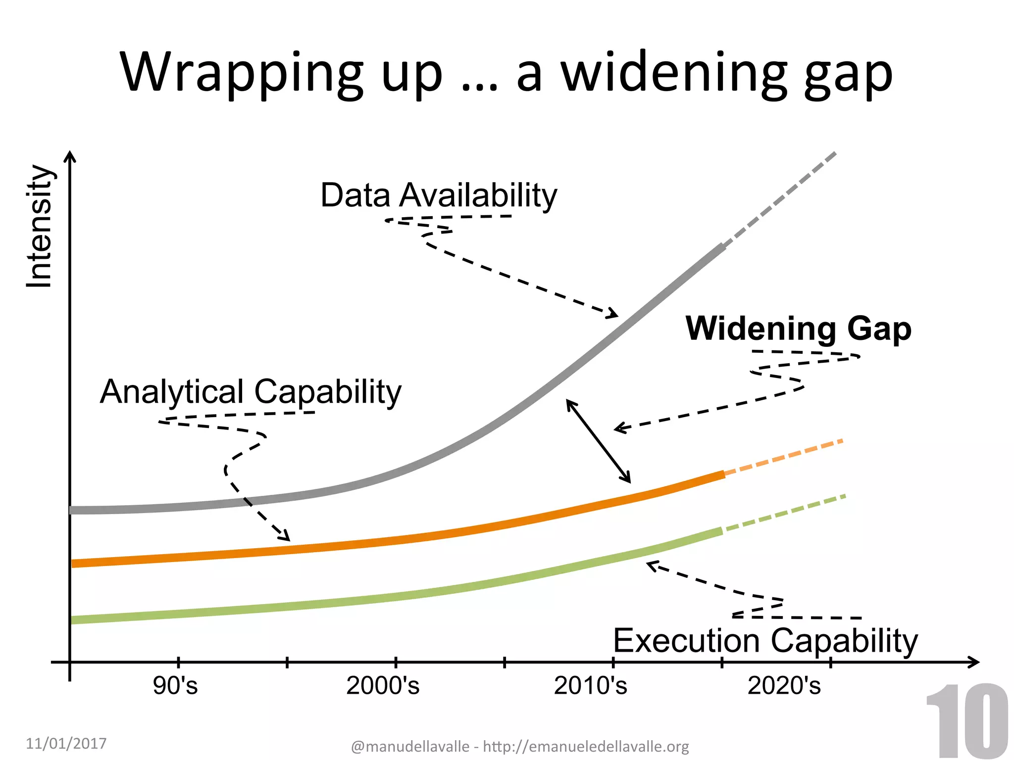 Wrapping	up	…	a	widening	gap 11/01/2017 @manudellavalle	-	h9p://emanueledellavalle.org 10 Intensity 90's 2000's 2010's 2020's Data Availability Execution Capability Analytical Capability Widening Gap 