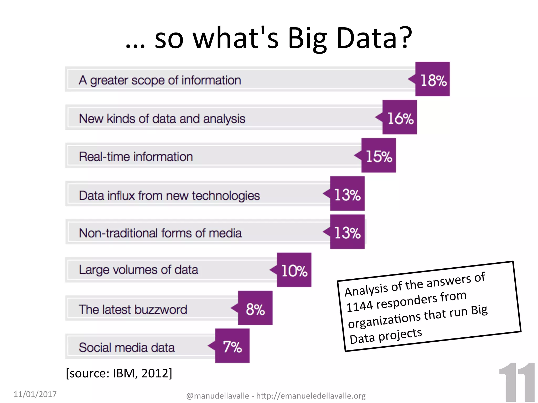 …	so	what's	Big	Data? [source:	IBM,	2012] Analysis	of	the	answers	of 1144	responders	from organizaTons	that	run	Big Data	projects 11/01/2017 @manudellavalle	-	h9p://emanueledellavalle.org 11 