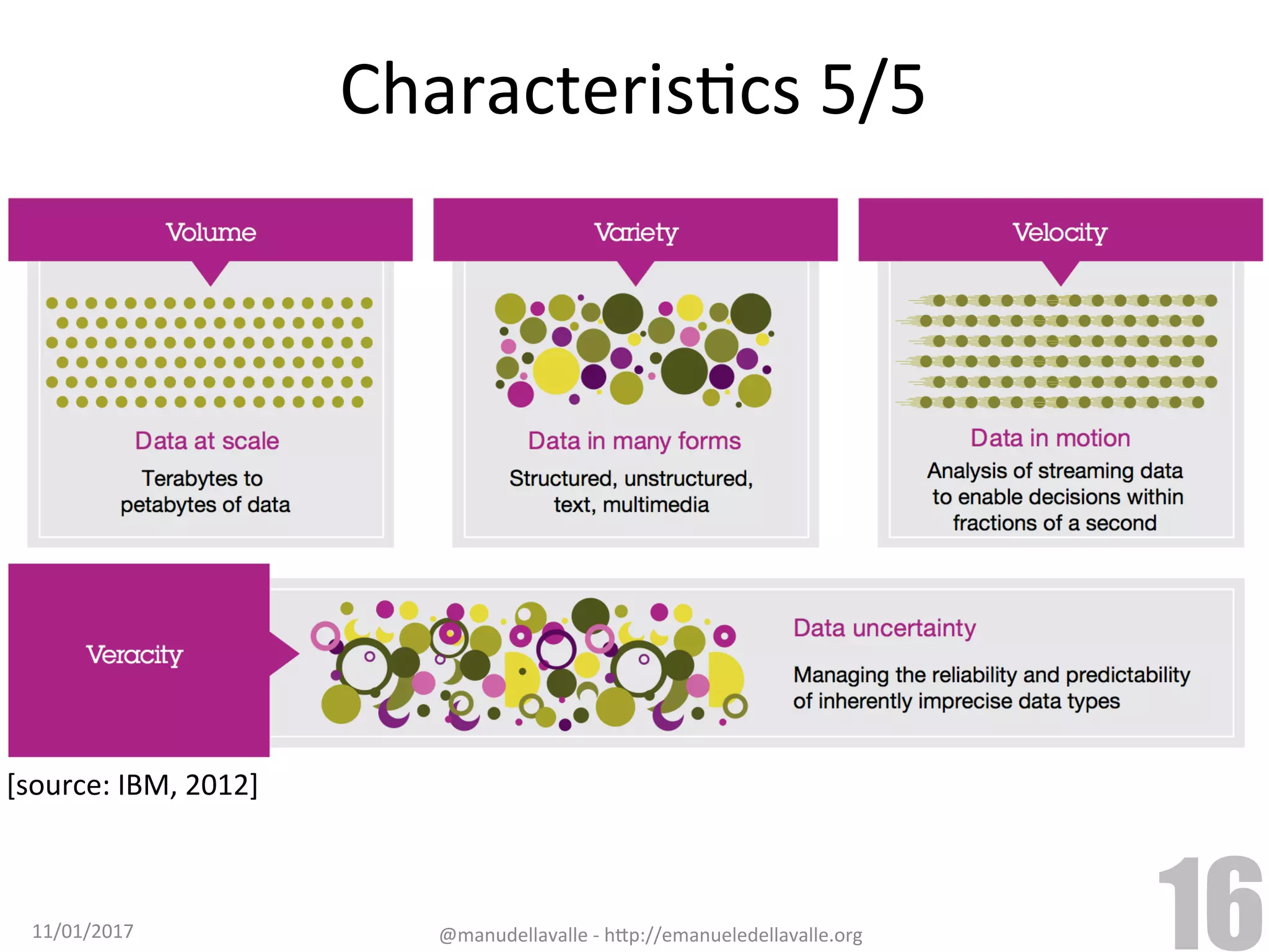 CharacterisTcs	5/5 [source:	IBM,	2012] 11/01/2017 @manudellavalle	-	h9p://emanueledellavalle.org 16 