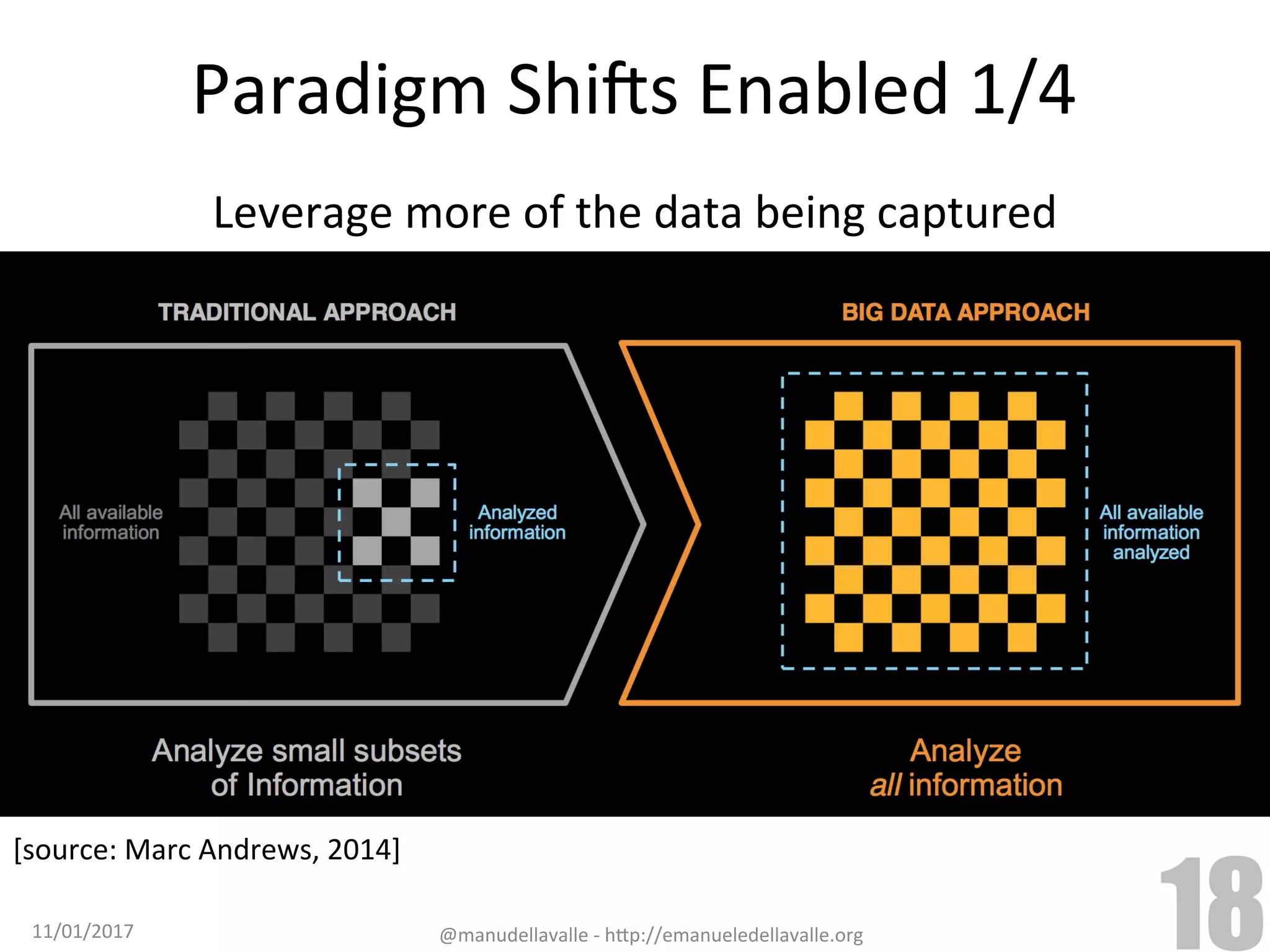 Paradigm	ShiCs	Enabled	1/4 [source:	Marc	Andrews,	2014] Leverage	more	of	the	data	being	captured 11/01/2017 @manudellavalle	-	h9p://emanueledellavalle.org 18 