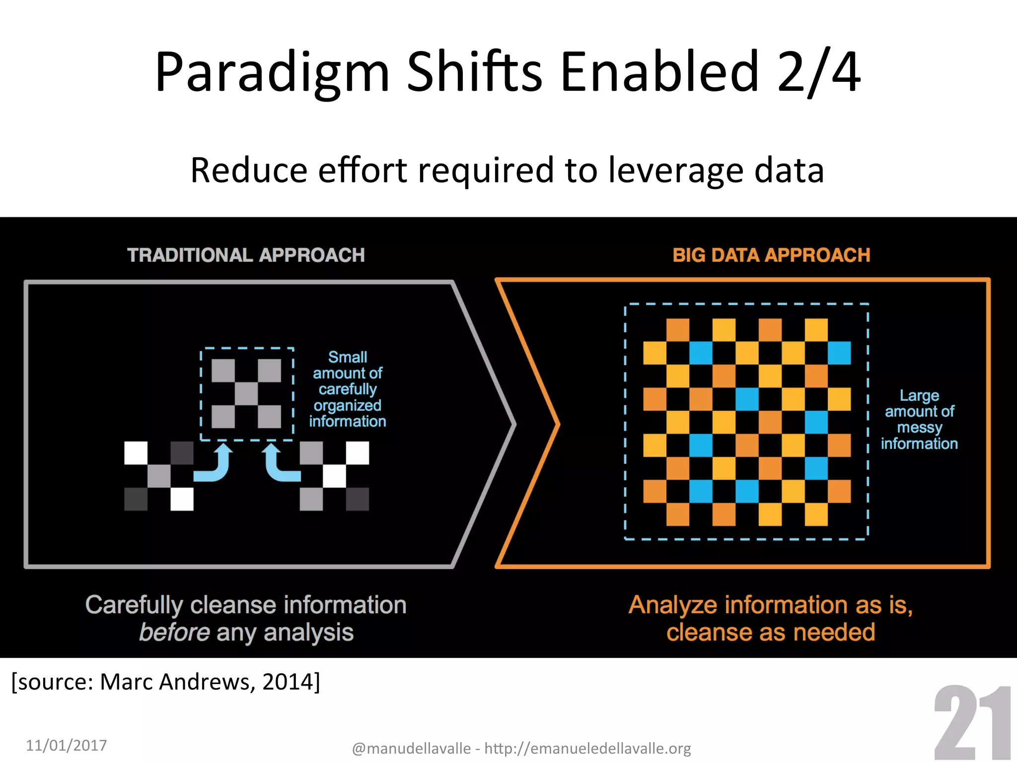Paradigm	ShiCs	Enabled	2/4 11/01/2017 @manudellavalle	-	h9p://emanueledellavalle.org 21 Reduce	eﬀort	required	to	leverage	data [source:	Marc	Andrews,	2014] 