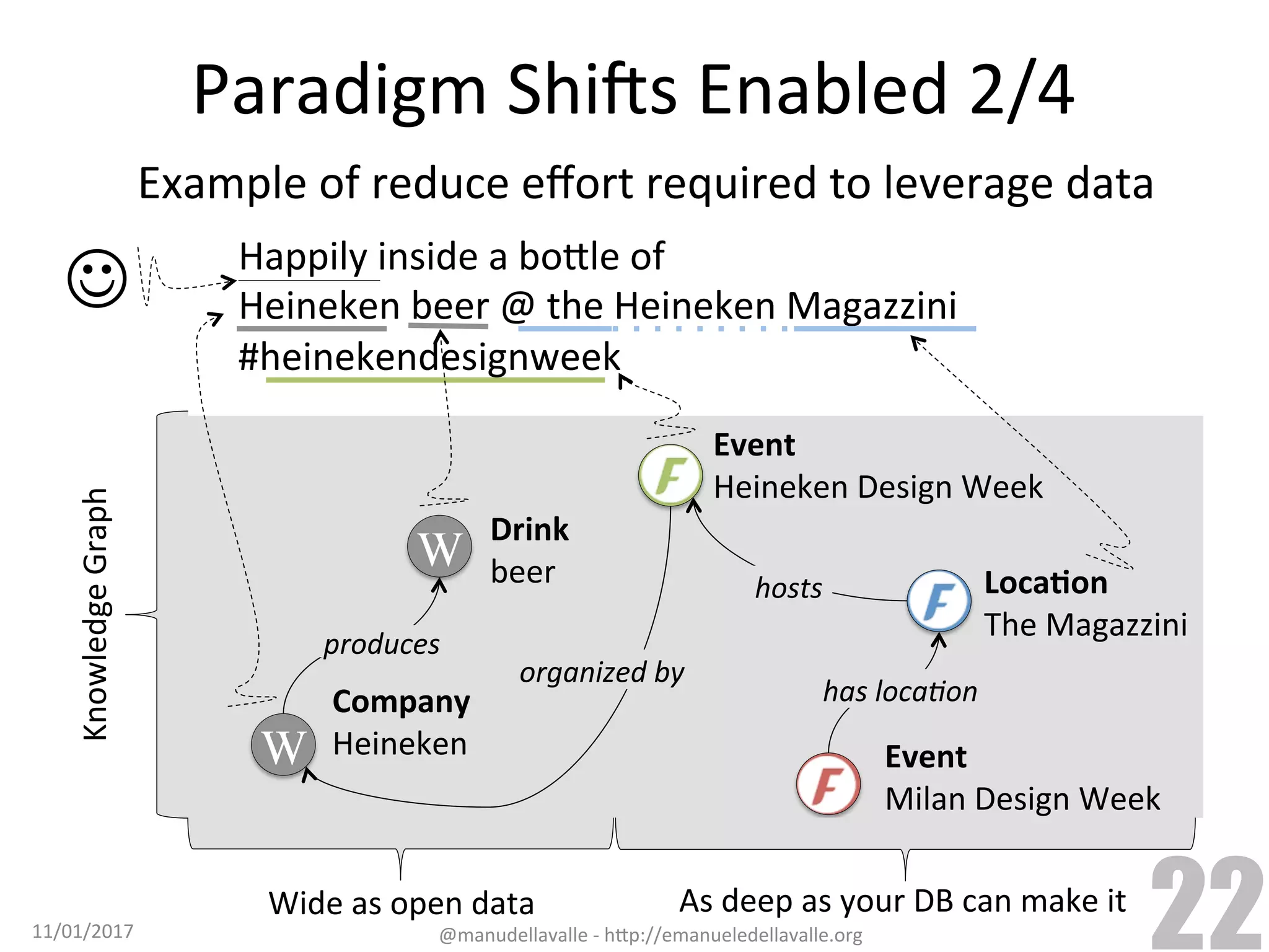 Happily	inside	a	bo9le	of Heineken	beer	@	the	Heineken	Magazzini #heinekendesignweek Event Milan	Design	Week Event Heineken	Design	Week Loca*on The	Magazzini hosts has	loca)on J Paradigm	ShiCs	Enabled	2/4	Knowledge	Graph W Company Heineken W Drink beer produces organized	by Wide	as	open	data As	deep	as	your	DB	can	make	it Example	of	reduce	eﬀort	required	to	leverage	data 11/01/2017 @manudellavalle	-	h9p://emanueledellavalle.org 22 