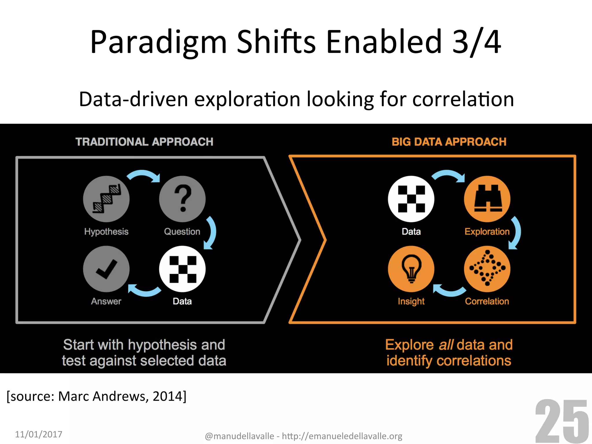Paradigm	ShiCs	Enabled	3/4 Data-driven	exploraTon	looking	for	correlaTon 11/01/2017 @manudellavalle	-	h9p://emanueledellavalle.org 25 [source:	Marc	Andrews,	2014] 
