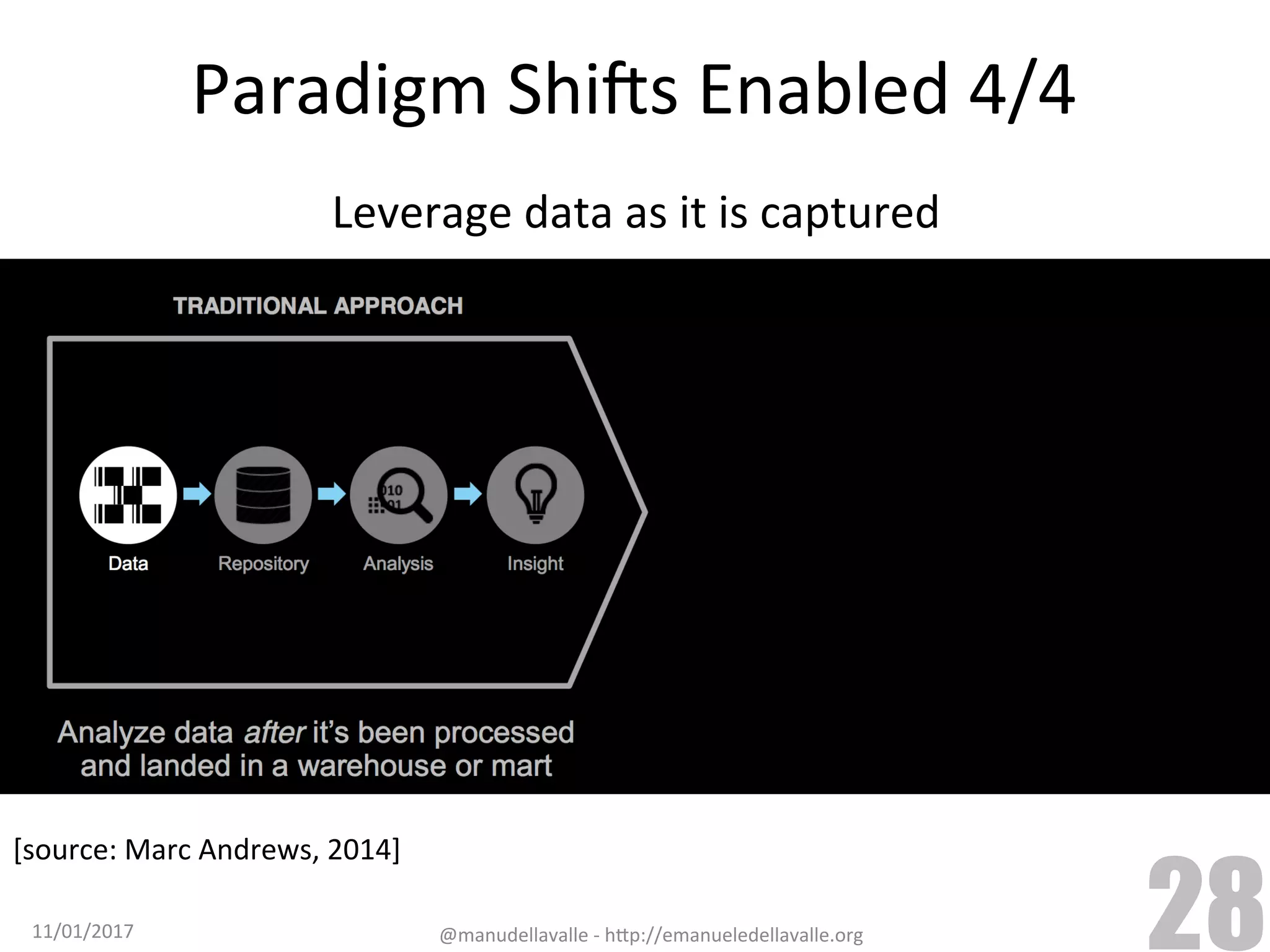 Paradigm	ShiCs	Enabled	4/4 Leverage	data	as	it	is	captured 11/01/2017 @manudellavalle	-	h9p://emanueledellavalle.org 28 [source:	Marc	Andrews,	2014] 
