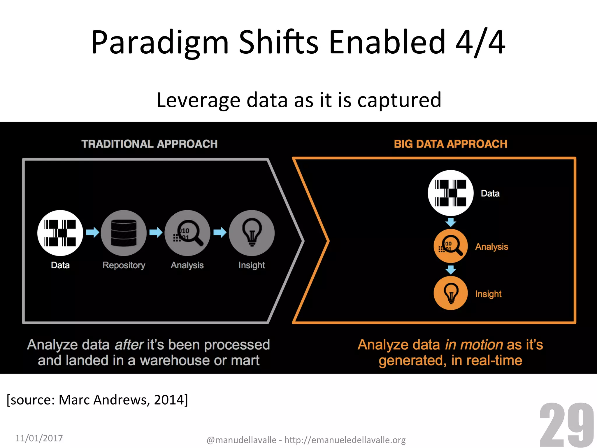 Paradigm	ShiCs	Enabled	4/4 Leverage	data	as	it	is	captured 11/01/2017 @manudellavalle	-	h9p://emanueledellavalle.org 29 [source:	Marc	Andrews,	2014] 