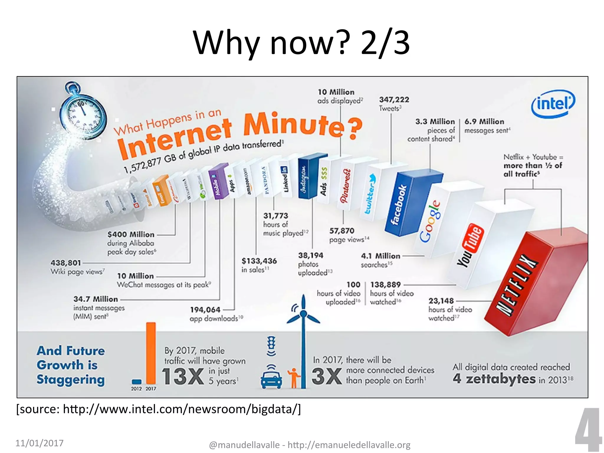 Why	now?	2/3 [source:	h9p://www.intel.com/newsroom/bigdata/] 11/01/2017 @manudellavalle	-	h9p://emanueledellavalle.org 4 