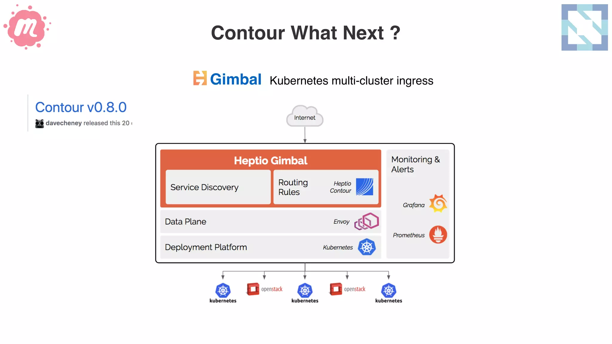 Contour What Next ?
Kubernetes multi-cluster ingressGimbal
 