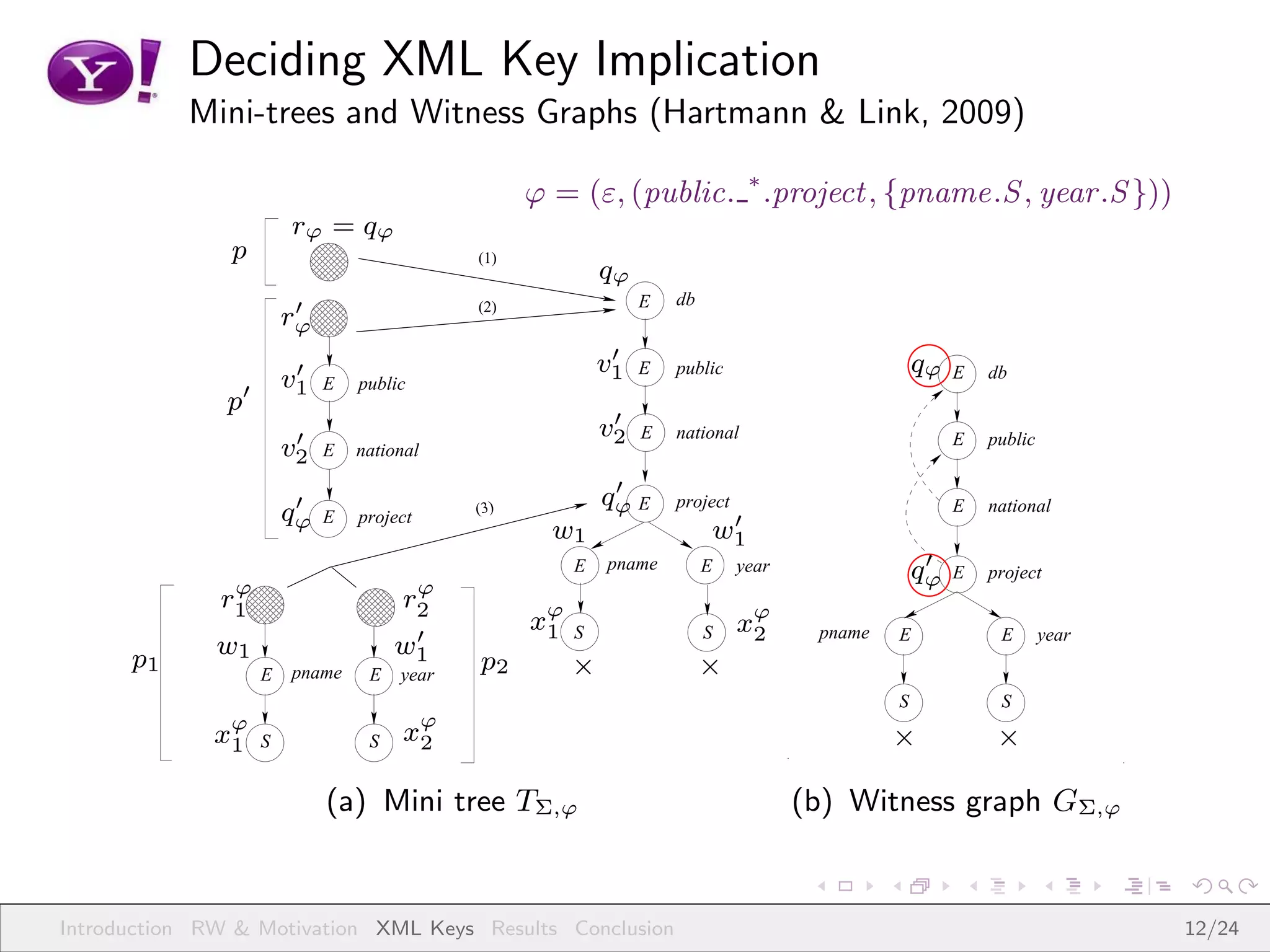 Deciding XML Key Implication
           Mini-trees and Witness Graphs (Hartmann & Link, 2009)

                                                       ϕ = (ε, (public. ∗ .project , {pname.S , year .S }))
                            rϕ = q ϕ
               p              1111
                              0000
                              1111
                              0000               (1)
                              1111
                              0000                              qϕ
                              1111
                              0000
                              1111
                              0000
                           rϕ1111
                            ′ 0000               (2)                 E   db
                              1111
                              0000
                              1111
                              0000
                              1111
                              0000
                            ′
                                                                 ′
                                                                v1   E   public                         ❦
                                                                                                       qϕ E   db
                   ′
                           v1   E    public
               p
                                                                 ′
                            ′                                   v2 E     national                        E    public
                           v2   E   national
                                                                 ′
                            ′                                   qϕ E     project                         E    national
                           qϕ   E    project     (3)
                                                                               ′
                                                         w1                   w1
                                                                pname                                   ′❦
                                    11111
                                    00000 ϕ
                                                            E                 E    year                qϕ E   project
              r10000
               ϕ1111
                1111
                0000                11111
                                    00000r
                                    11111
                                    00000 2
                   1111
                   0000
                   1111
                   0000             11111
                                    00000              xϕ                          xϕ
                                    11111
                                    00000  ′            1   S                 S     2      pname   E           E       year
      p1      w1                          w1
                       E    pname     E   year
                                                 p2         ×                 ×
                                                                                                   S           S
              xϕ
               1       S              S   xϕ
                                           2                                                       ×           ×

                                (a) Mini tree TΣ,ϕ                                        (b) Witness graph GΣ,ϕ


Introduction RW & Motivation XML Keys Results Conclusion                                                                      12/24
 