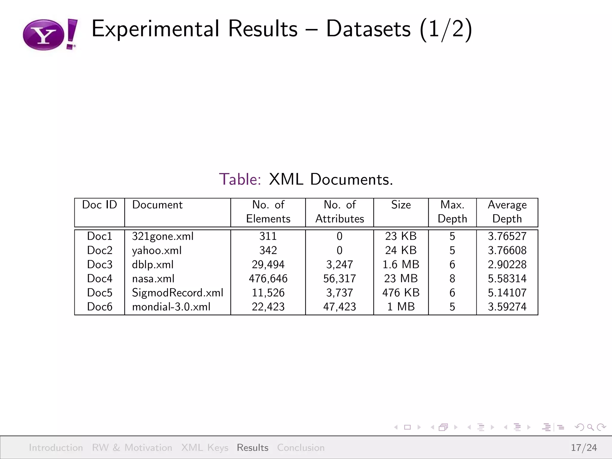 Experimental Results – Datasets (1/2)




                                   Table: XML Documents.
          Doc ID   Document               No. of       No. of       Size    Max.    Average
                                         Elements     Attributes            Depth    Depth
          Doc1     321gone.xml              311            0       23 KB      5     3.76527
          Doc2     yahoo.xml                342            0       24 KB      5     3.76608
          Doc3     dblp.xml               29,494        3,247      1.6 MB     6     2.90228
          Doc4     nasa.xml              476,646       56,317      23 MB      8     5.58314
          Doc5     SigmodRecord.xml       11,526        3,737      476 KB     6     5.14107
          Doc6     mondial-3.0.xml        22,423       47,423       1 MB      5     3.59274




Introduction RW & Motivation XML Keys Results Conclusion                                      17/24
 