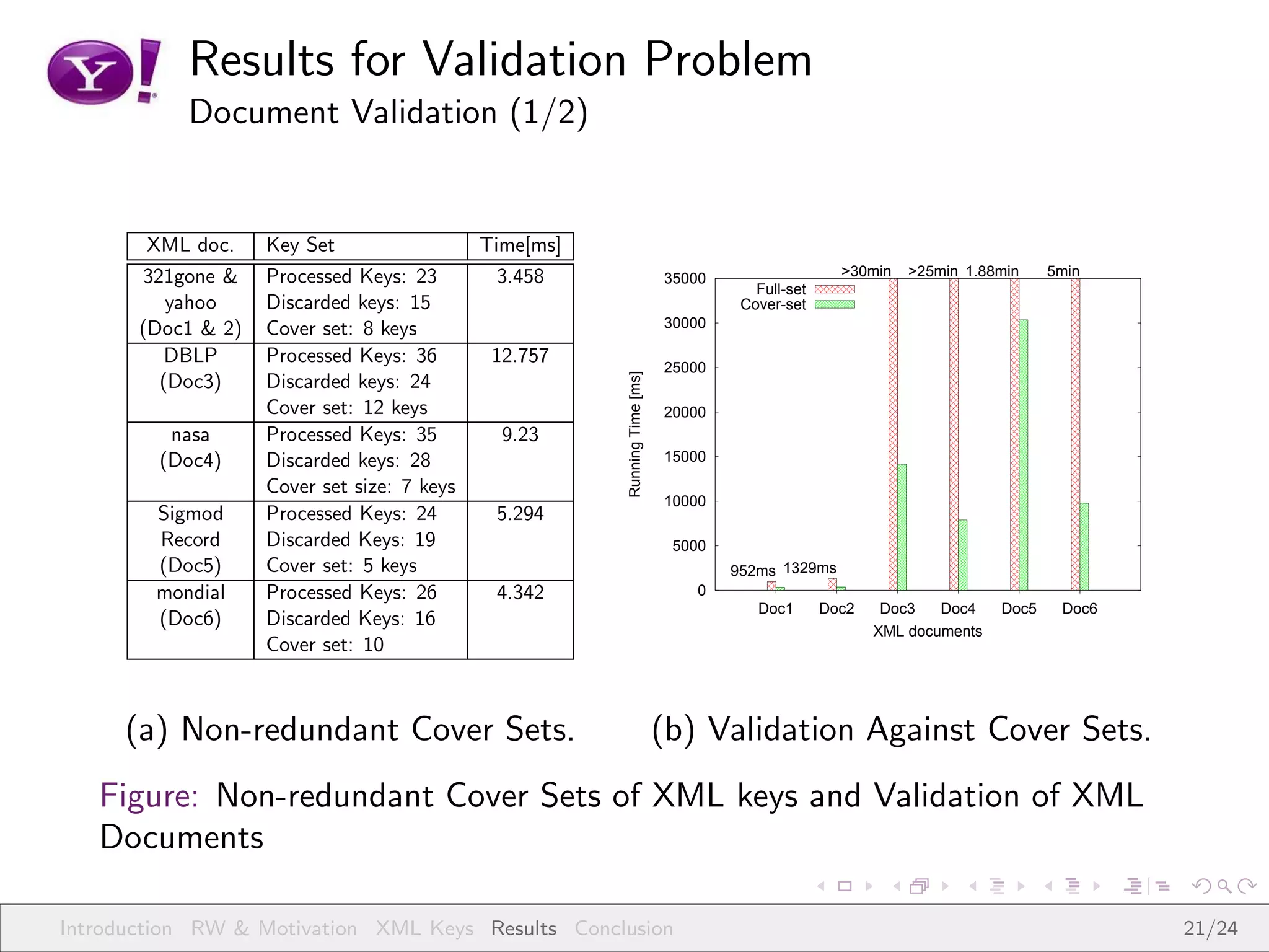 Results for Validation Problem
           Document Validation (1/2)


        XML doc.    Key Set                  Time[ms]
       321gone &    Processed Keys: 23         3.458                        35000                   >30min   >25min 1.88min     5min
                                                                                       Full-set
          yahoo     Discarded keys: 15                                               Cover-set
       (Doc1 & 2)   Cover set: 8 keys                                       30000

          DBLP      Processed Keys: 36        12.757
                                                                            25000




                                                        Running Time [ms]
         (Doc3)     Discarded keys: 24
                    Cover set: 12 keys                                      20000
          nasa      Processed Keys: 35         9.23
         (Doc4)     Discarded keys: 28                                      15000

                    Cover set size: 7 keys
                                                                            10000
        Sigmod      Processed Keys: 24        5.294
        Record      Discarded Keys: 19                                       5000
        (Doc5)      Cover set: 5 keys                                               952ms 1329ms
        mondial     Processed Keys: 26        4.342                             0
                                                                                       Doc1       Doc2    Doc3   Doc4    Doc5    Doc6
        (Doc6)      Discarded Keys: 16
                                                                                                         XML documents
                    Cover set: 10



     (a) Non-redundant Cover Sets.                                          (b) Validation Against Cover Sets.
   Figure: Non-redundant Cover Sets of XML keys and Validation of XML
   Documents

Introduction RW & Motivation XML Keys Results Conclusion                                                                                21/24
 