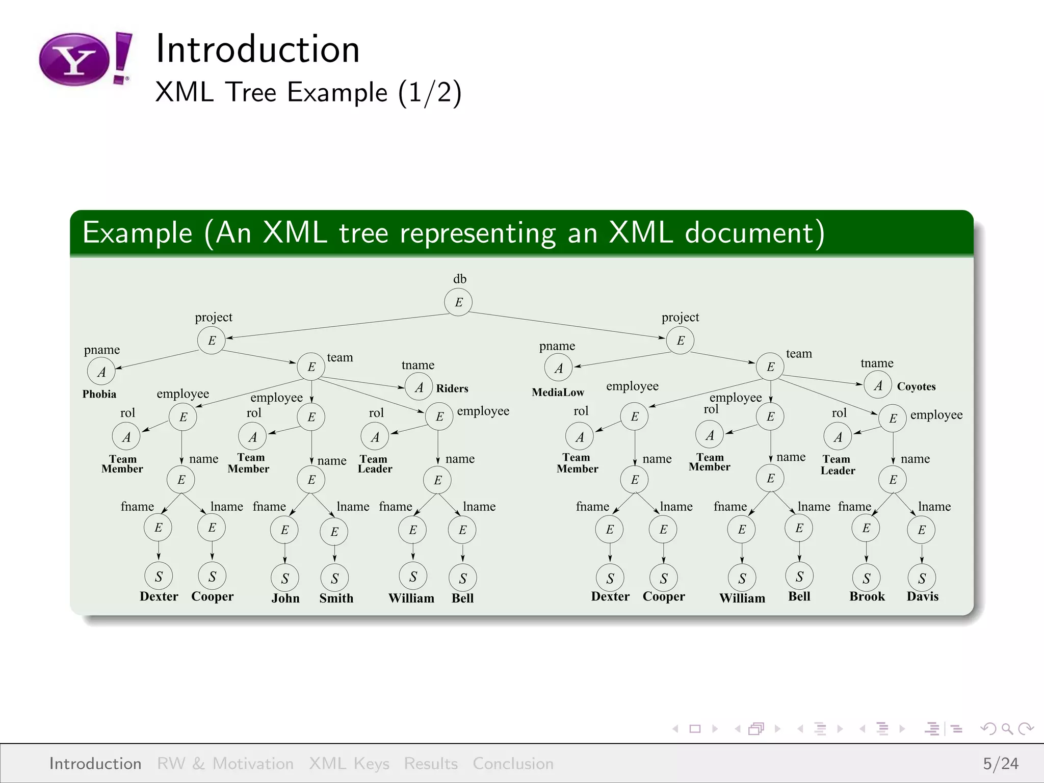 Introduction
                    XML Tree Example (1/2)



   Example (An XML tree representing an XML document)
                                                                                     db
                                                                                     E
                            project                                                                                       project
                              E                                                                  pname                        E
   pname                                                                                                                                               team
                                                        team                                                                                                           tname
                                                   E                    tname                      A                                              E
     A
                                                                          A     Riders          MediaLow
                                                                                                               employee                                                    A   Coyotes
   Phobia           employee           employee                                                                                      employee
            rol                       rol                       rol                  employee          rol                          rol                        rol                  employee
                        E                       E                               E                                  E                              E                            E
            A                         A                          A                                       A                          A                           A
       Team                 name    Team               name Team                    name            Team               name        Team               name    Team                 name
      Member                       Member                      Leader                              Member                         Member                      Leader
                        E                          E                          E                                    E                              E                            E

            fname              lname fname               lname fname                  lname              fname            lname      fname              lname fname                  lname
                    E         E              E          E                E           E                         E          E                E            E              E             E


                    S         S              S          S                S           S                         S          S                S            S              S             S
                  Dexter Cooper             John       Smith          William       Bell                     Dexter Cooper              William        Bell          Brook         Davis




Introduction RW & Motivation XML Keys Results Conclusion                                                                                                                                       5/24
 