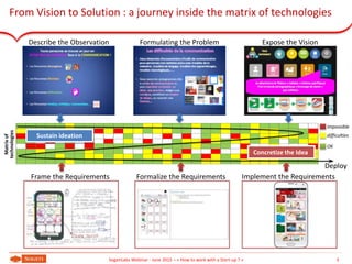 From Vision to Solution : a journey inside the matrix of technologies
3SogetiLabs Webinar - June 2015 – « How to work with a Start-up ? »
Describe the Observation Formulating the Problem Expose the Vision
Frame the Requirements Formalize the Requirements Implement the Requirements
Sustain ideation
Concretize the Idea
Matrixof
technologies
Impossible
difficulties
OK
Deploy
 