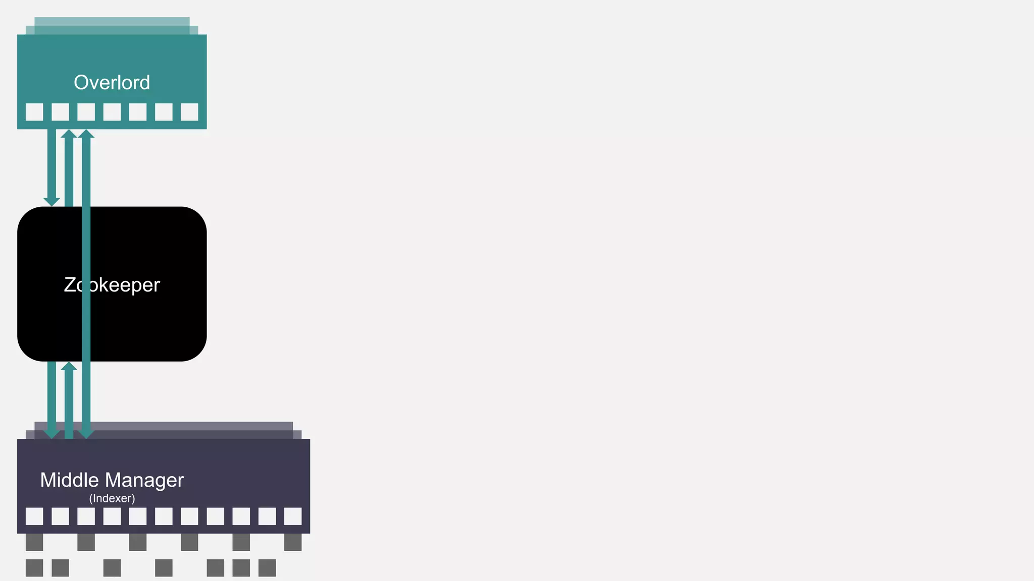 Zookeeper
Overlord
Middle Manager
(Indexer)
 