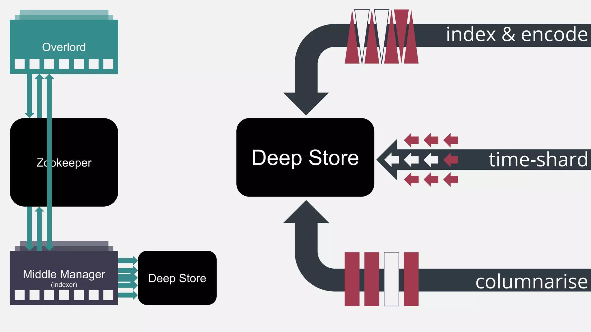 Deep Store
Zookeeper
Overlord
Middle Manager
(Indexer) columnarise
index & encode
time-shardDeep Store
 