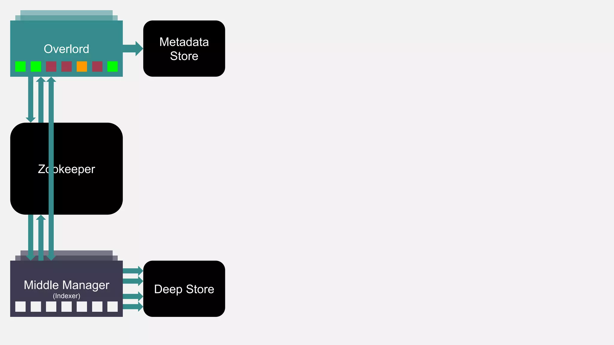 Deep Store
Metadata
Store
Zookeeper
Overlord
Middle Manager
(Indexer)
 