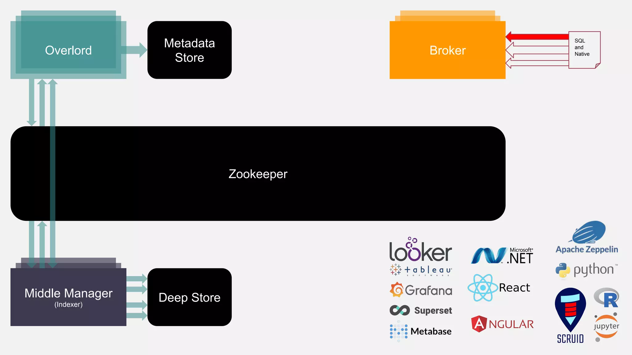 Metadata
Store
Broker
Middle Manager
(Indexer)
Overlord
Deep Store
Zookeeper
SQL
and
Native
 