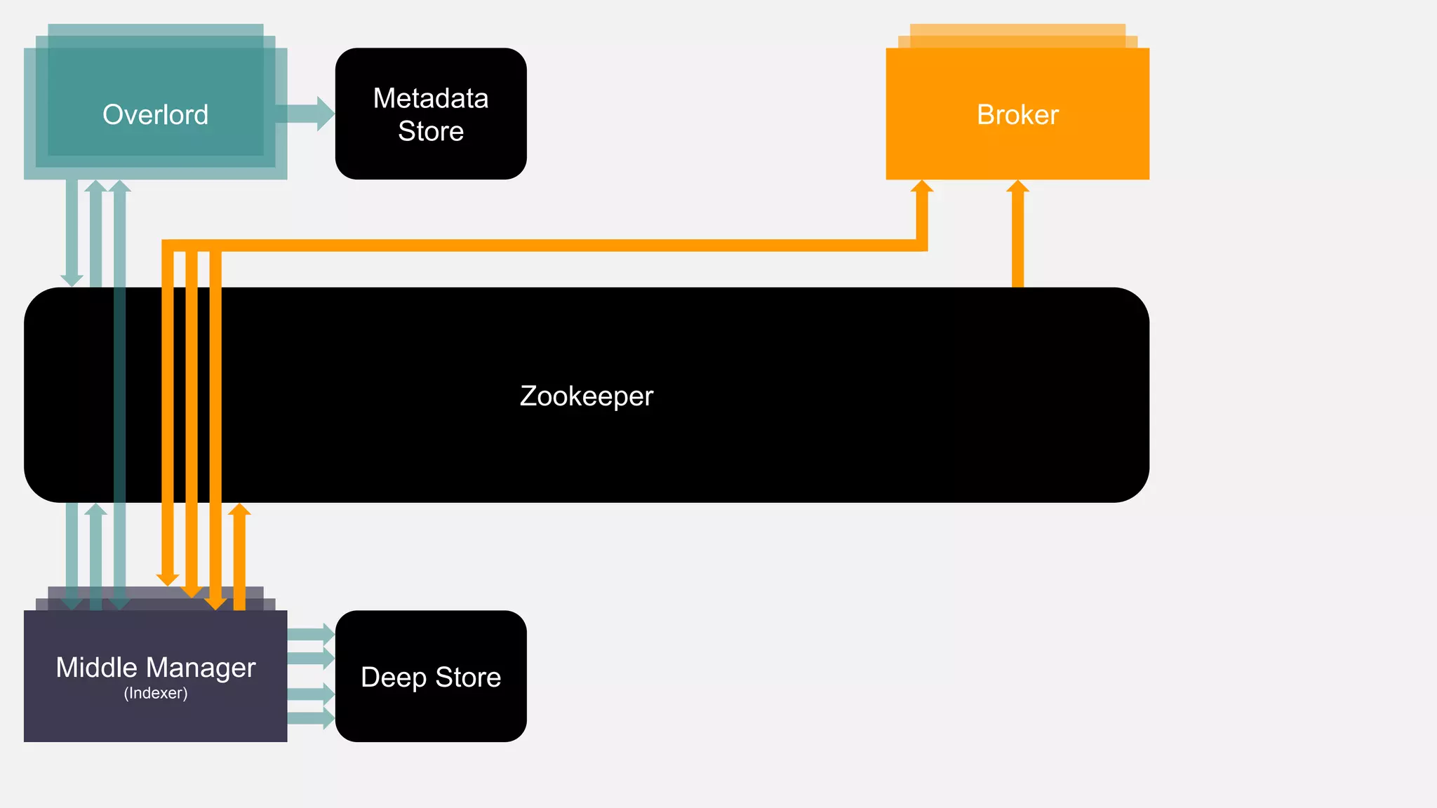 Metadata
Store
Zookeeper
Broker
Middle Manager
(Indexer)
Overlord
Deep Store
 