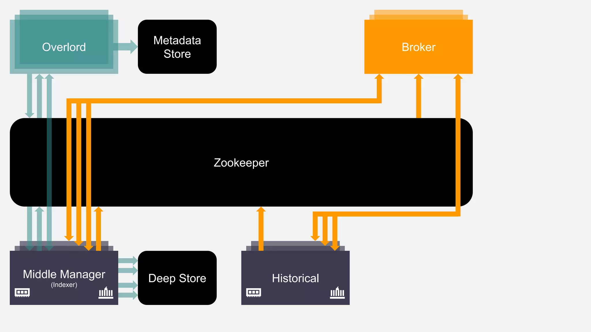Metadata
Store
Zookeeper
Broker
Middle Manager
(Indexer)
Overlord
Deep Store Historical
 