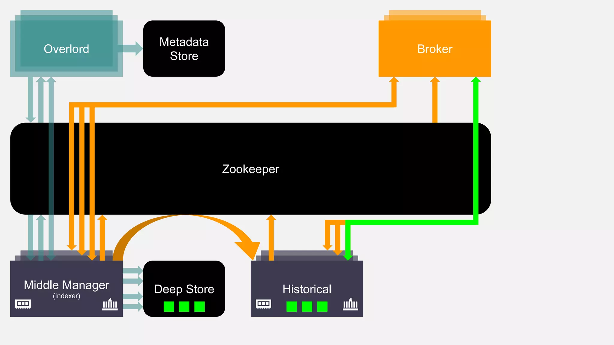 Middle Manager
(Indexer)
Metadata
Store
Zookeeper
Historical
BrokerOverlord
Deep Store
 
