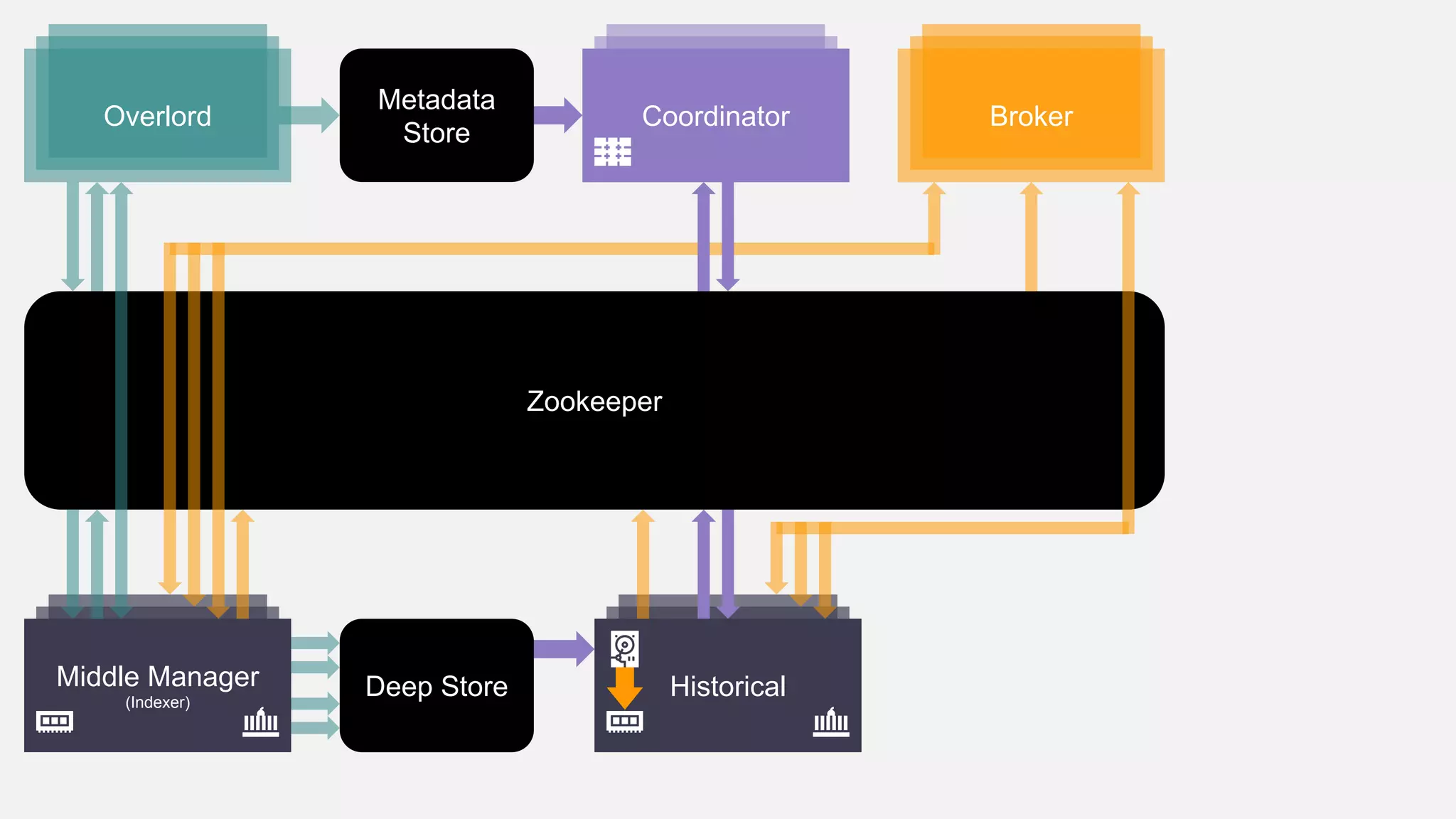 OverlordOverlordCoordinator
Metadata
Store
Historical
Zookeeper
BrokerOverlord
Middle Manager
(Indexer)
Deep Store
 