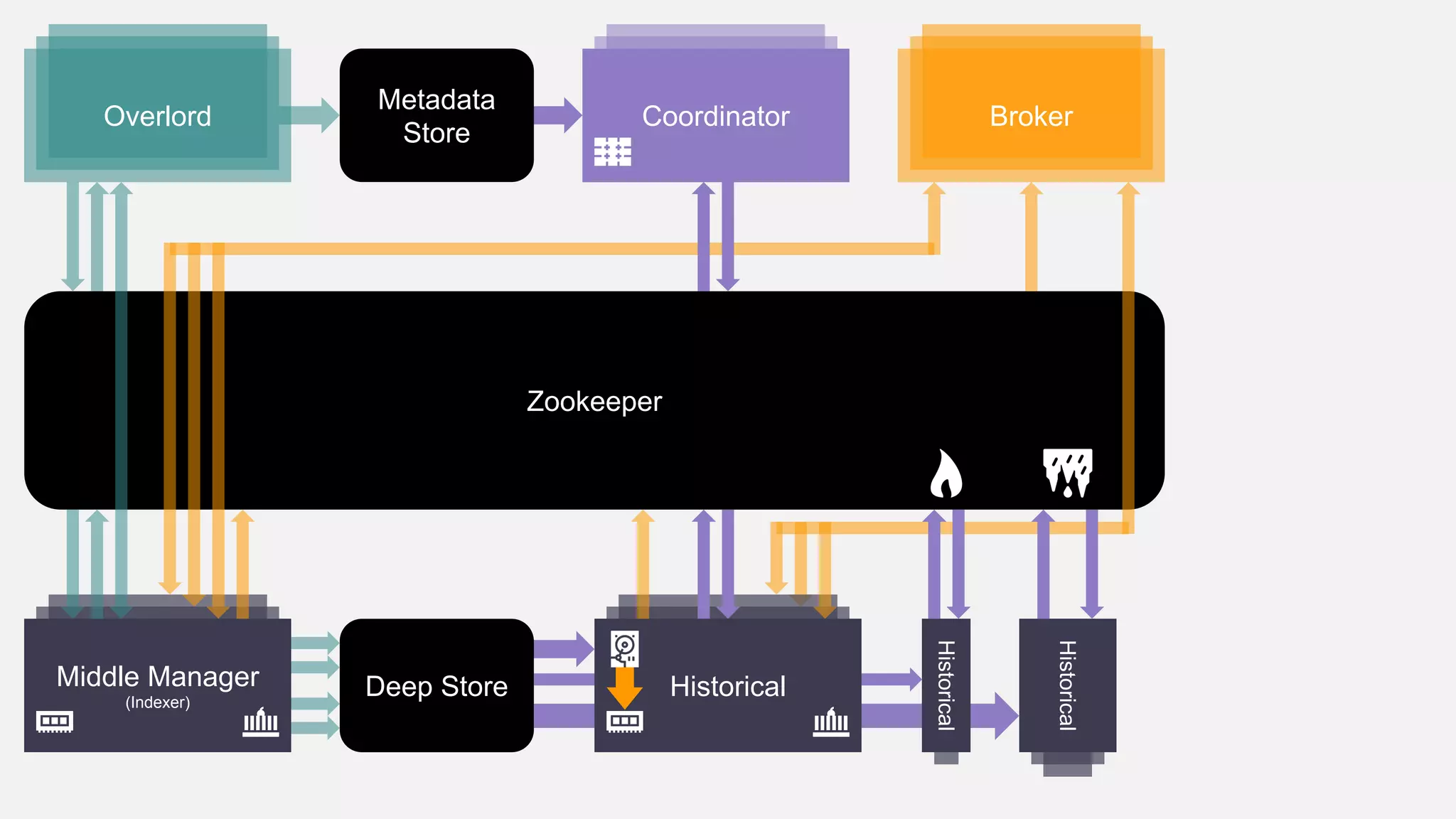 Zookeeper
Historical
OverlordOverlordCoordinator
Metadata
Store
Historical
BrokerOverlord
Middle Manager
(Indexer)
Deep Store
Historical
 
