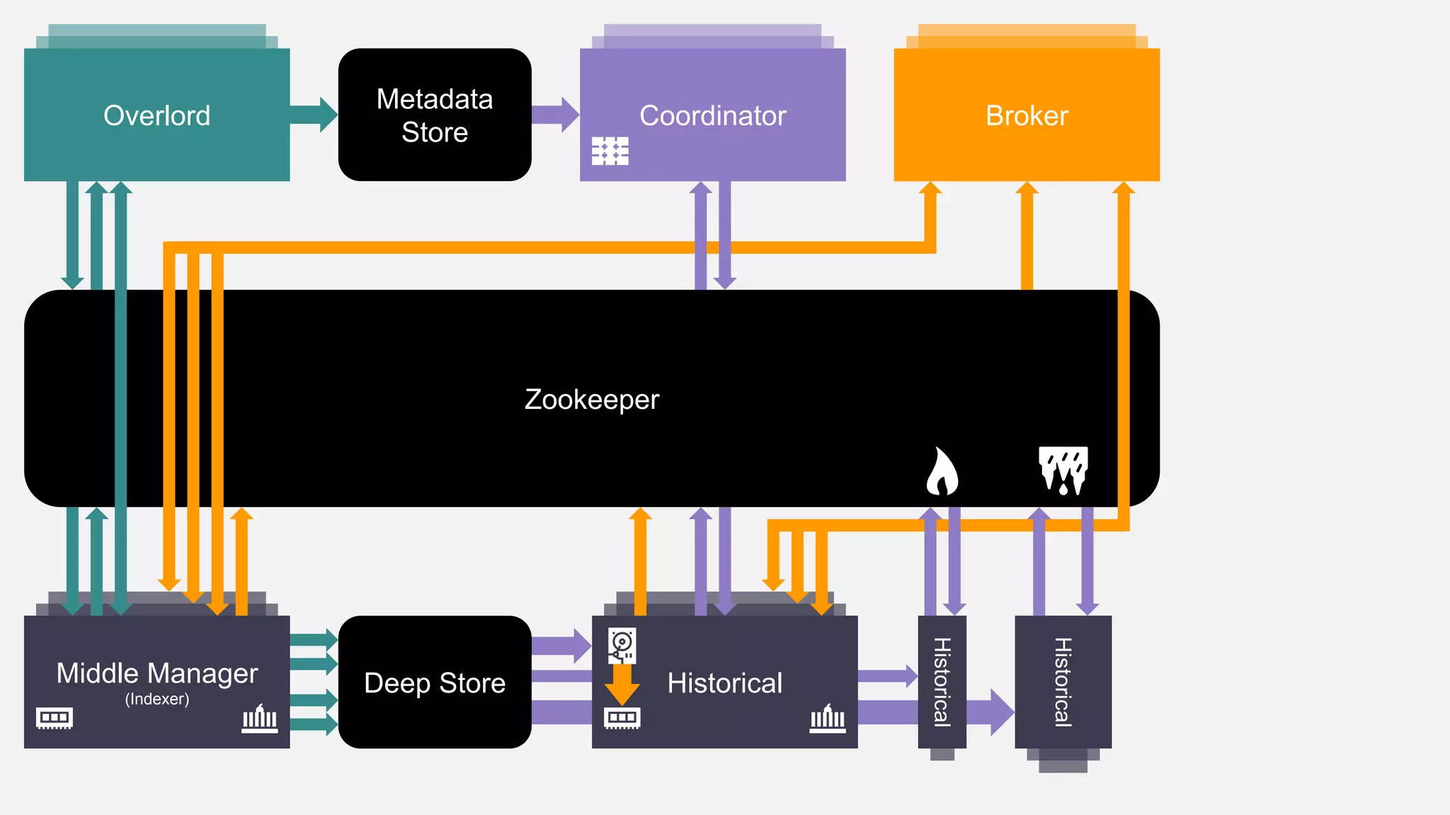 Zookeeper
Historical
Historical
OverlordOverlordCoordinator
Metadata
Store
Historical
BrokerOverlord
Middle Manager
(Indexer)
Deep Store
 