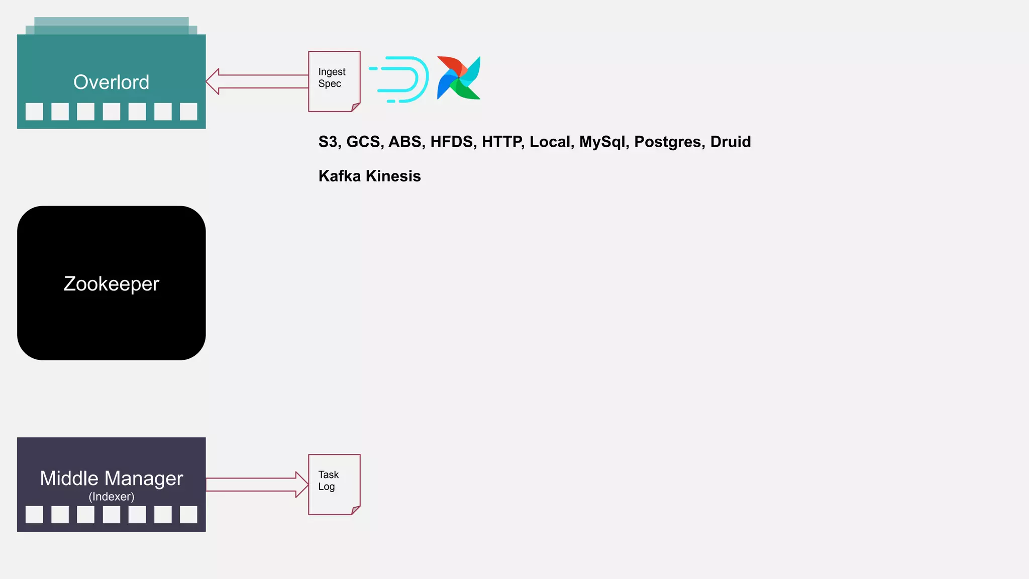 Zookeeper
Overlord
Ingest
Spec
Task
Log
S3, GCS, ABS, HFDS, HTTP, Local, MySql, Postgres, Druid
Kafka Kinesis
Middle Manager
(Indexer)
 